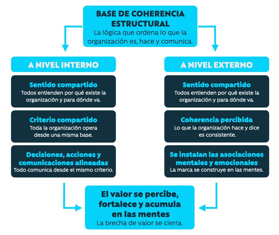 Como es adentro, es afuera — Base de Coherencia Estructural