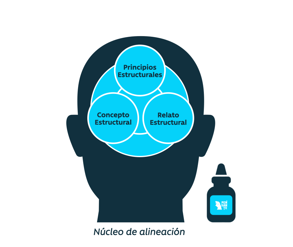 Núcleo de alineación: Principios, Concepto y Relato estructural